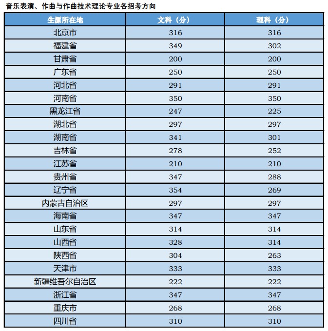 中央音乐学院2020年高考录取分数线