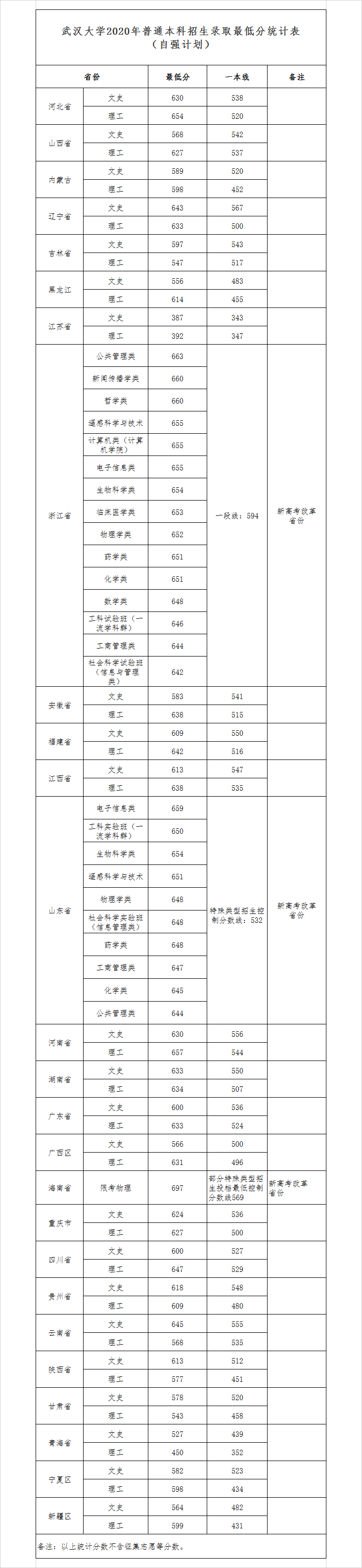 2020武汉大学自强计划分数线