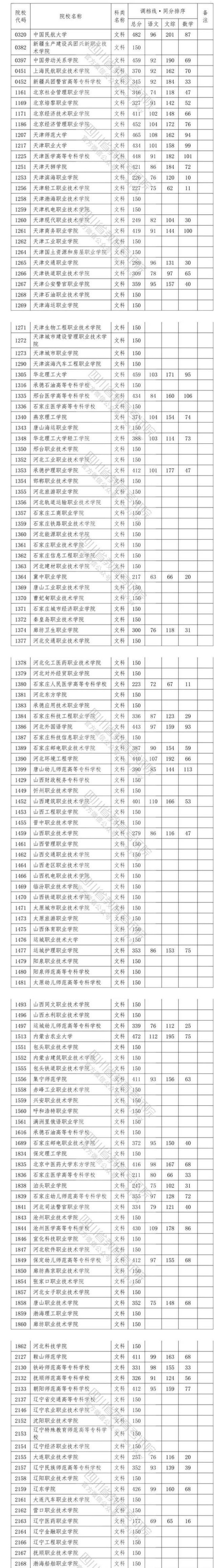 2020四川高考专科院校投档分数线