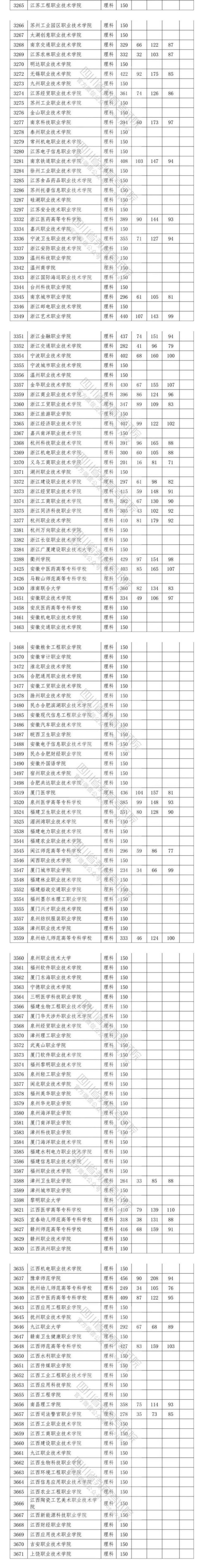 2020四川高考专科院校投档分数线