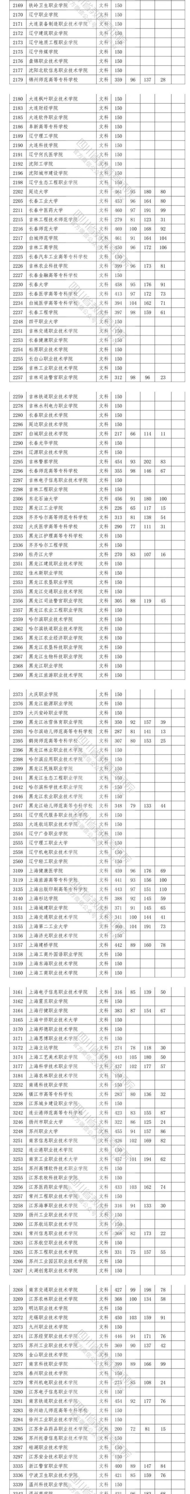 2020四川高考专科院校投档分数线