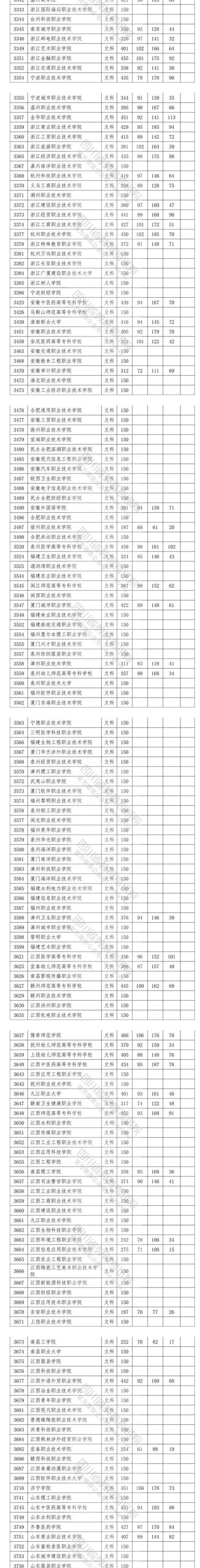 2020四川高考专科院校投档分数线