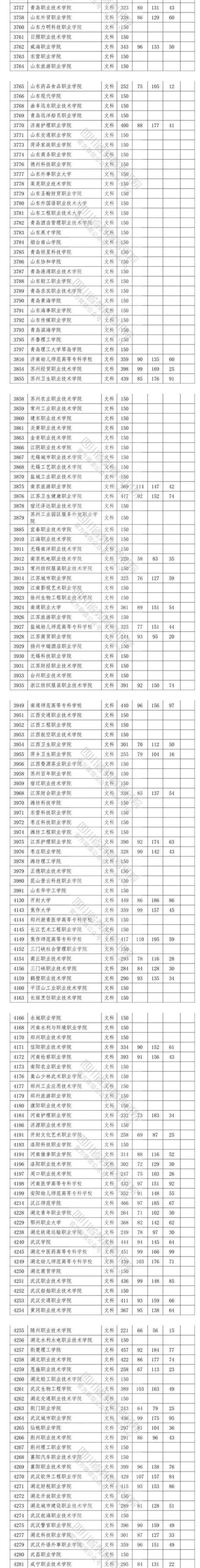 2020四川高考专科院校投档分数线