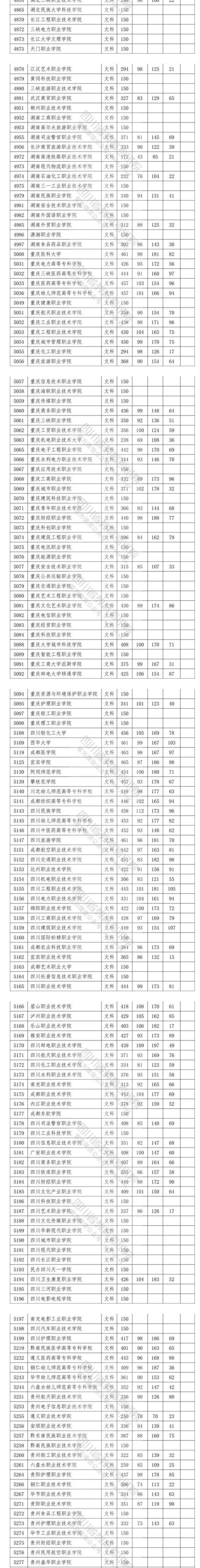 2020四川高考专科院校投档分数线