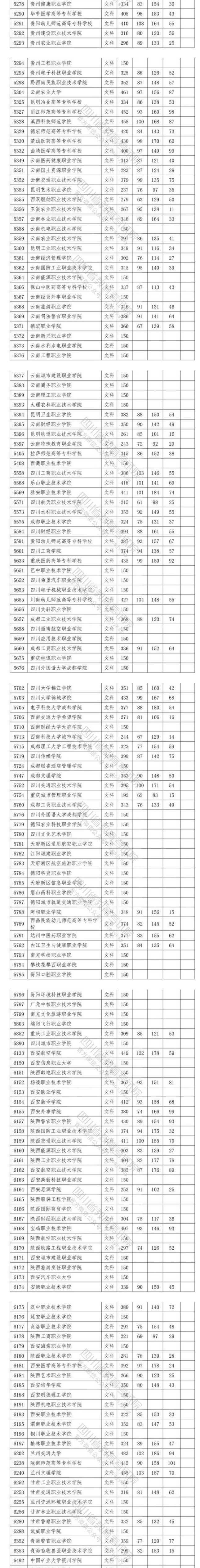 2020四川高考专科院校投档分数线