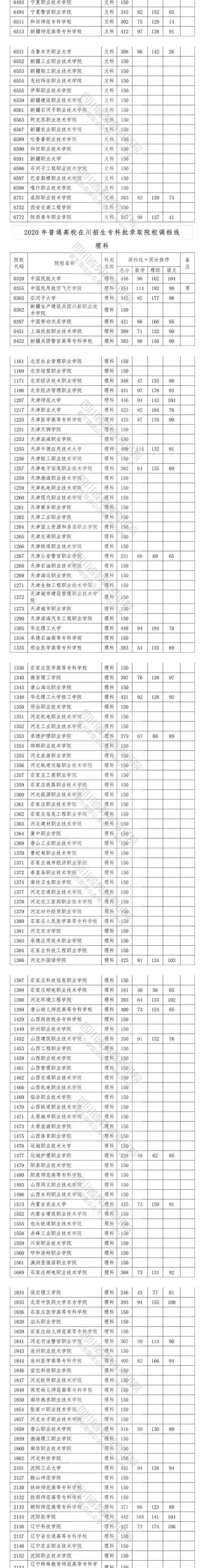 2020四川高考专科院校投档分数线