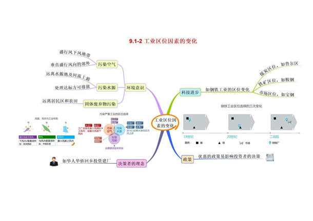 高中地理必修二思维导图