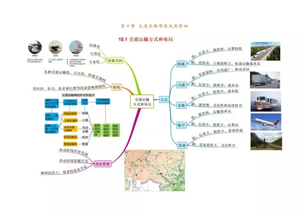 高中地理必修二思维导图