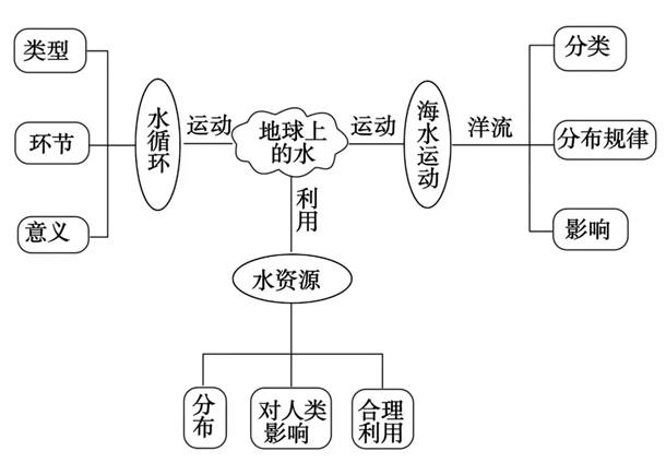 第3章《地球上的水》