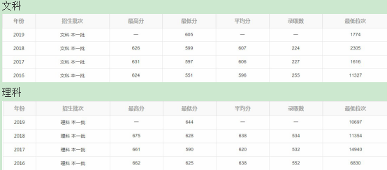 统计学专业最好大学及分数线