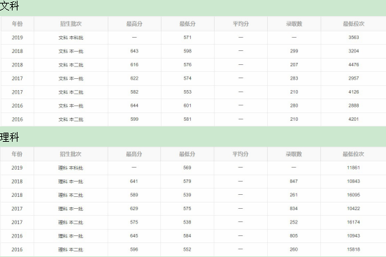 统计学专业最好大学及分数线