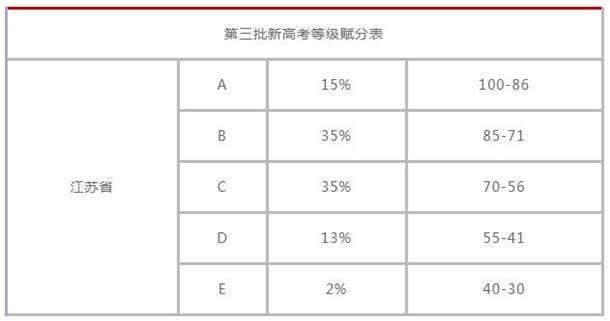 新高考等级赋分表 怎么计算等级赋分