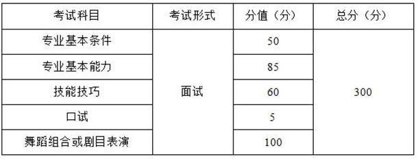 2021年重庆舞蹈类专业考试科目及分值