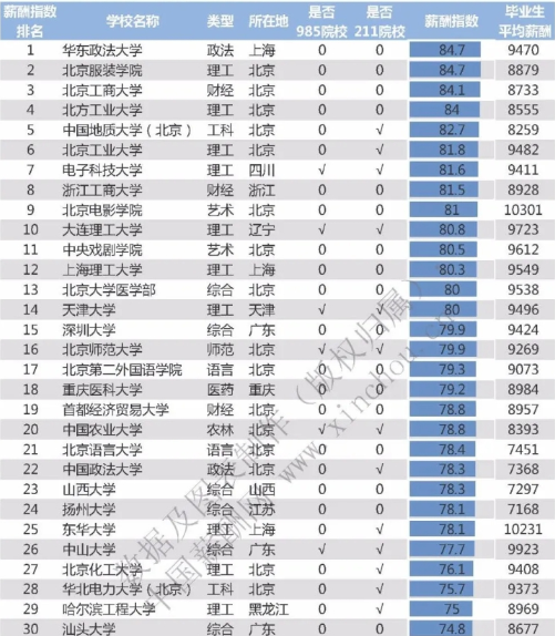 薪酬指数升幅排名