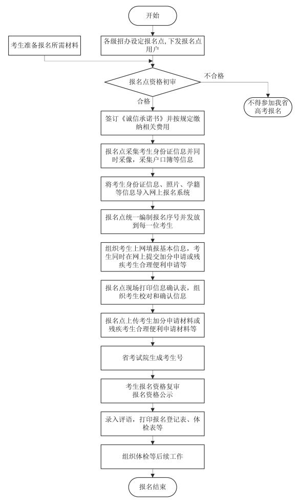 湖南高考报名流程