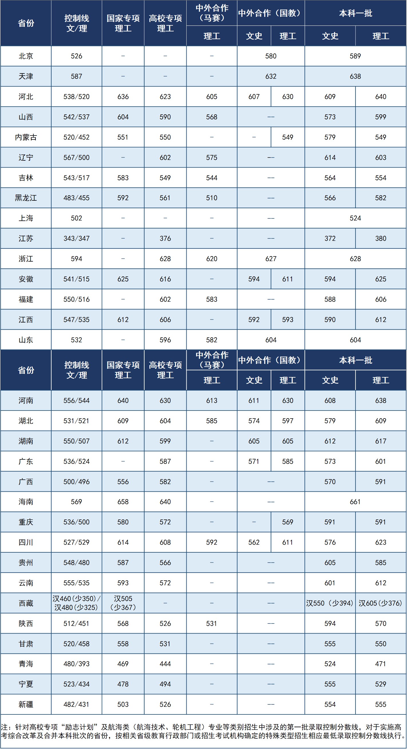 2020年武汉理工大学高考各省录取分数线公布