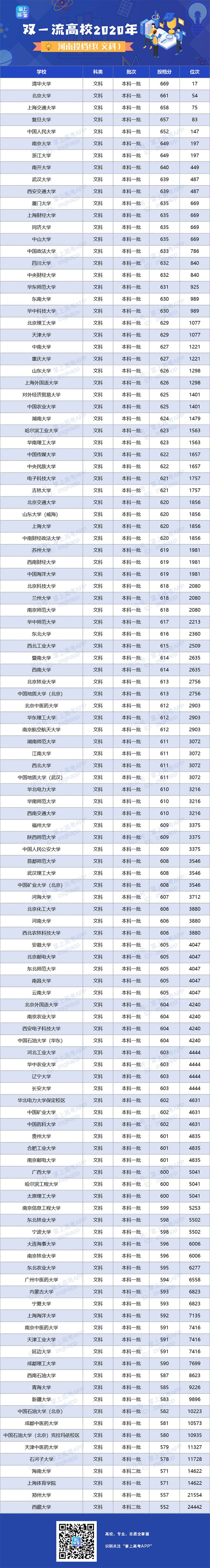 2020年全国双一流大学在河南省投档分数线公布