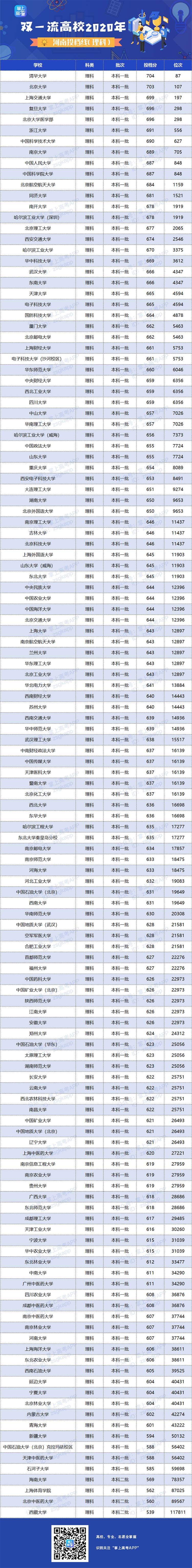 2020年全国双一流大学在河南省投档分数线公布