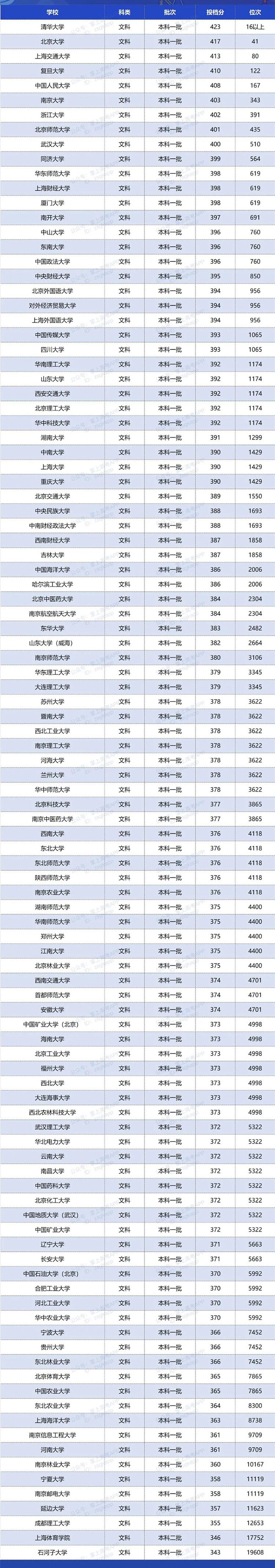 2020双一流大学在江苏投档分数线及位次排名情况