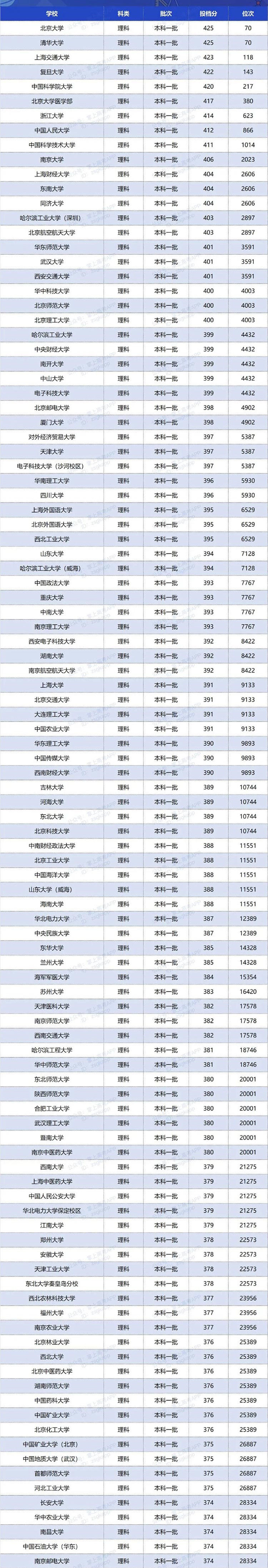 2020双一流大学在江苏投档分数线及位次排名情况