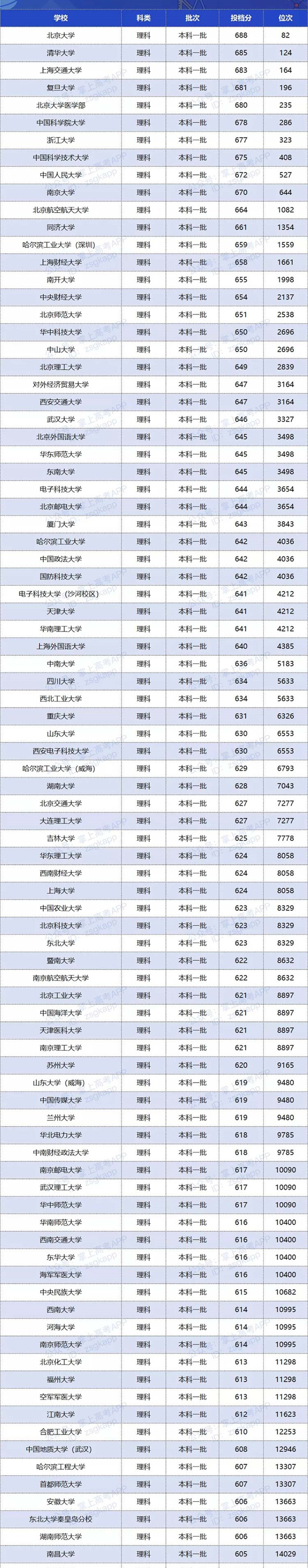 2020双一流大学在湖南投档分数线及位次排名情况