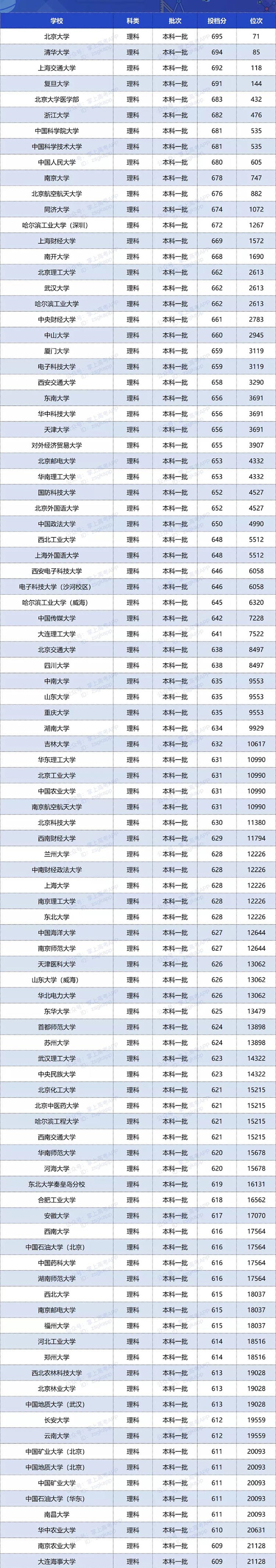 2020双一流大学在四川投档分数线及位次排名情况