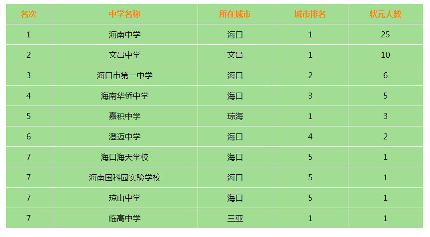 2021年海南省高中排名一览 哪些高中比较好