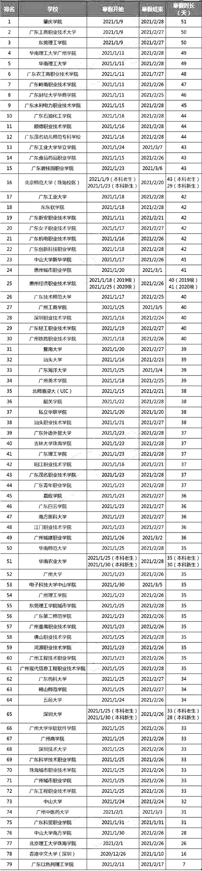 2021年广东各大学寒假放假时间 放假多少天