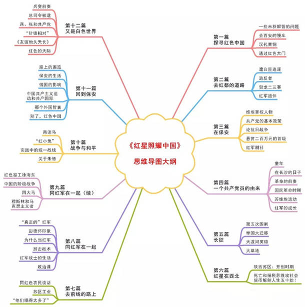 红星照耀中国详细思维导图