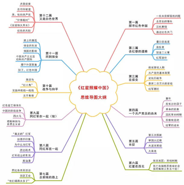 红星照耀中国思维导图