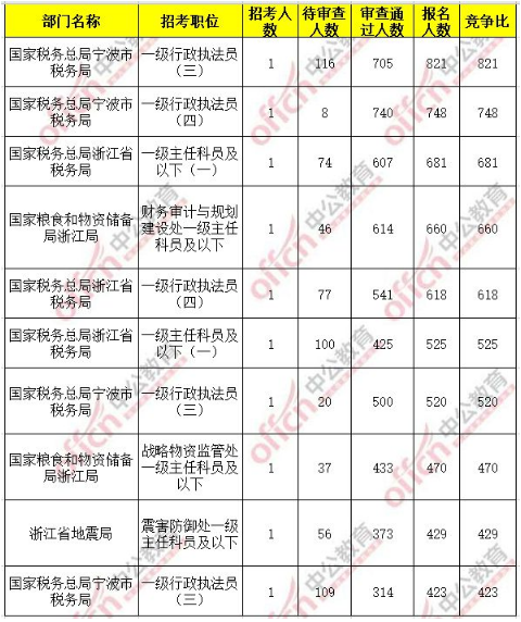 国考报名过审人数破85万