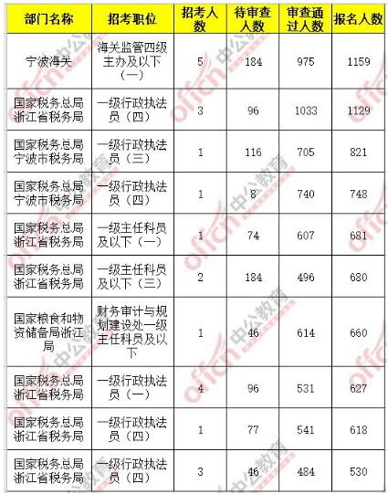 国考报名过审人数破85万