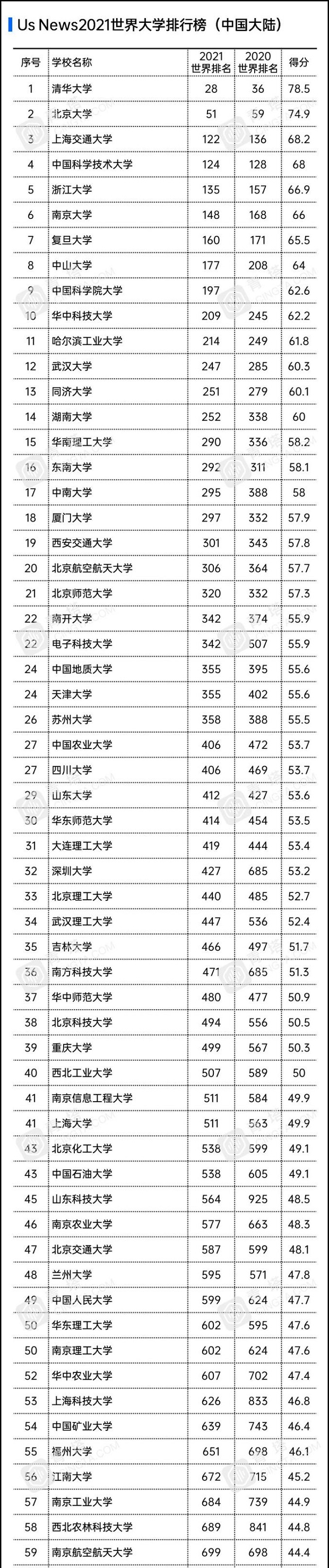 usnews2021中国大学排名（usnews2021中国大学排名完整版）