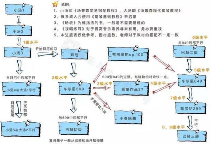 拜厄弹完相当于几级水平