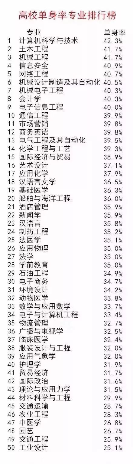 中国高校单身率排行榜出炉 师范类大学霸榜