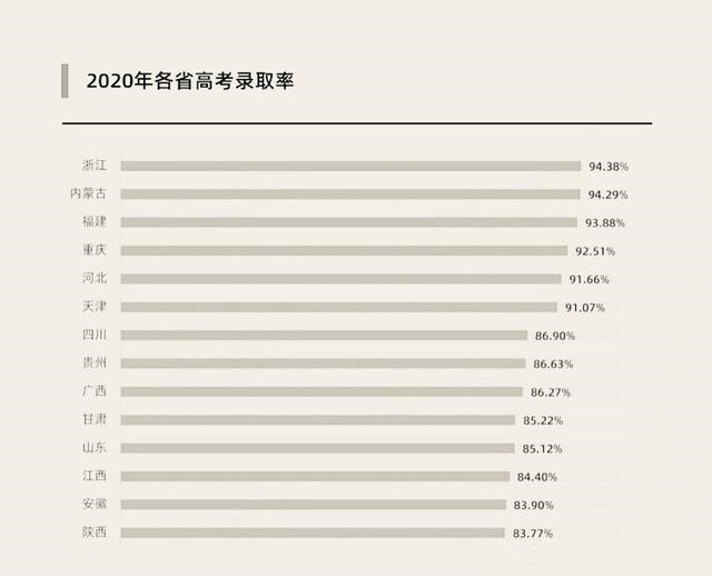 2020年各省市高考录取率是多少