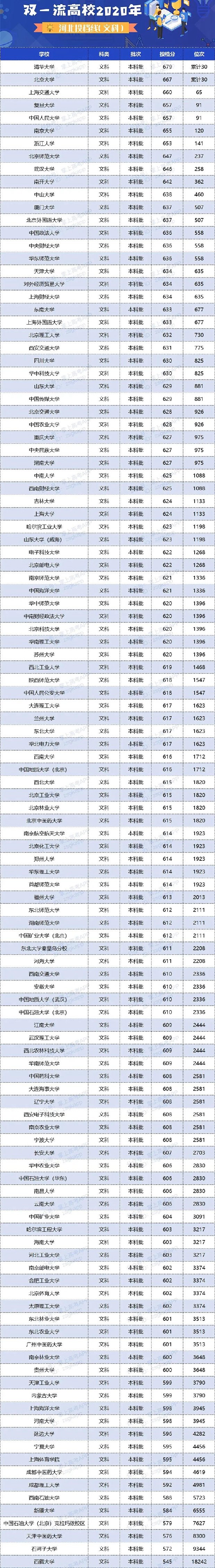 2020双一流大学在河北投档分数线及位次