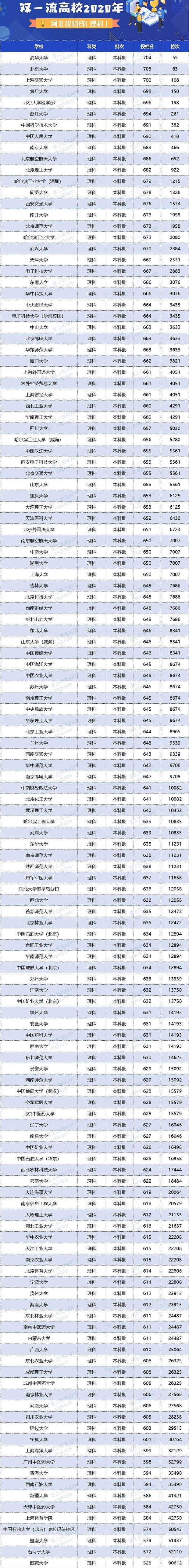 2020双一流大学在河北投档分数线及位次