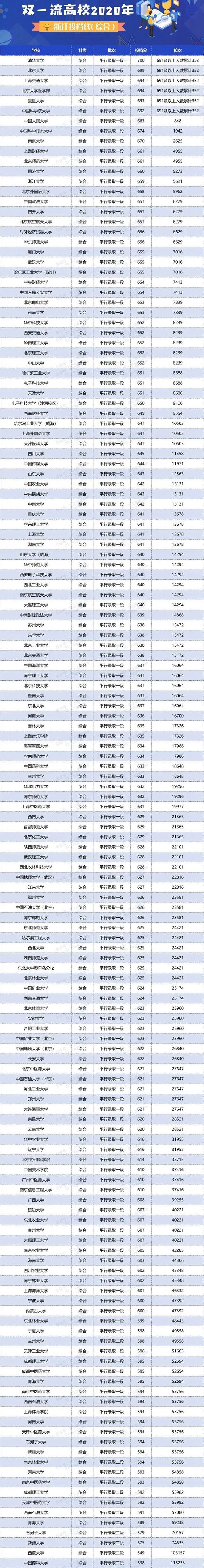 2020双一流大学在浙江投档分数线及位次