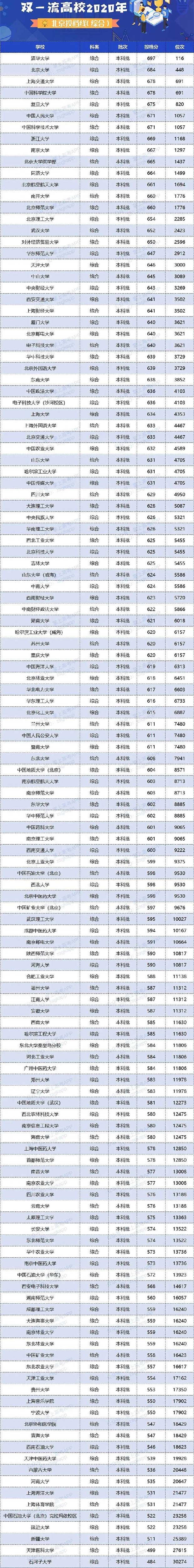 2020双一流大学在北京投档分数线及位次