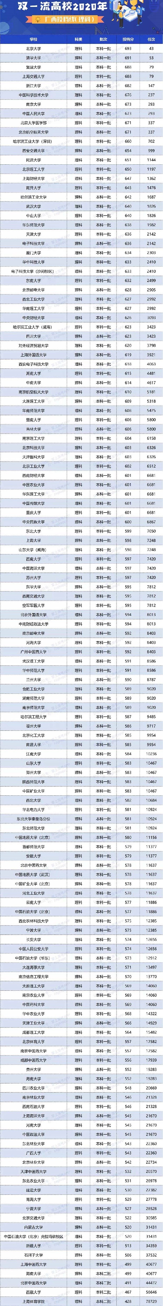 2020双一流大学在广西投档分数线及位次