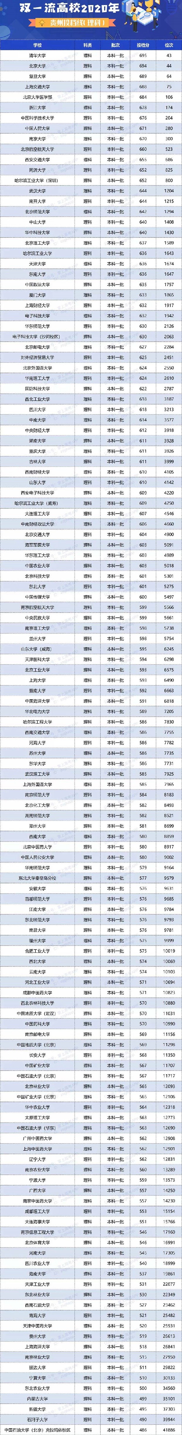 2020双一流大学在贵州投档分数线及位次