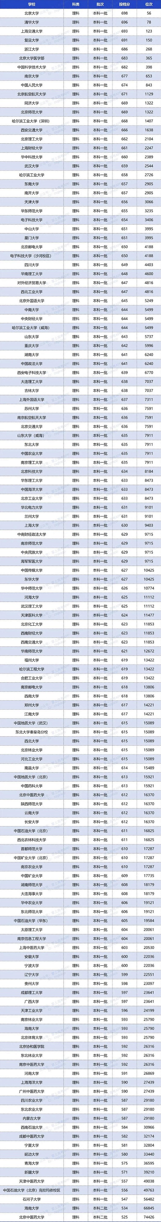 2020年双一流大学在安徽投档分数线及位次