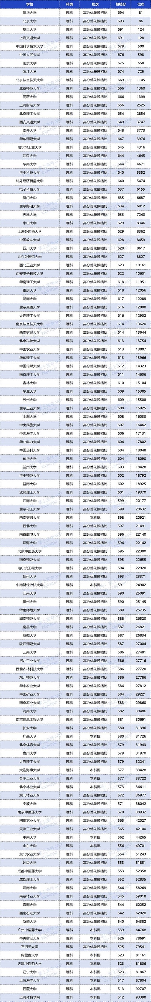 2020年双一流大学在广东投档分数线及位次