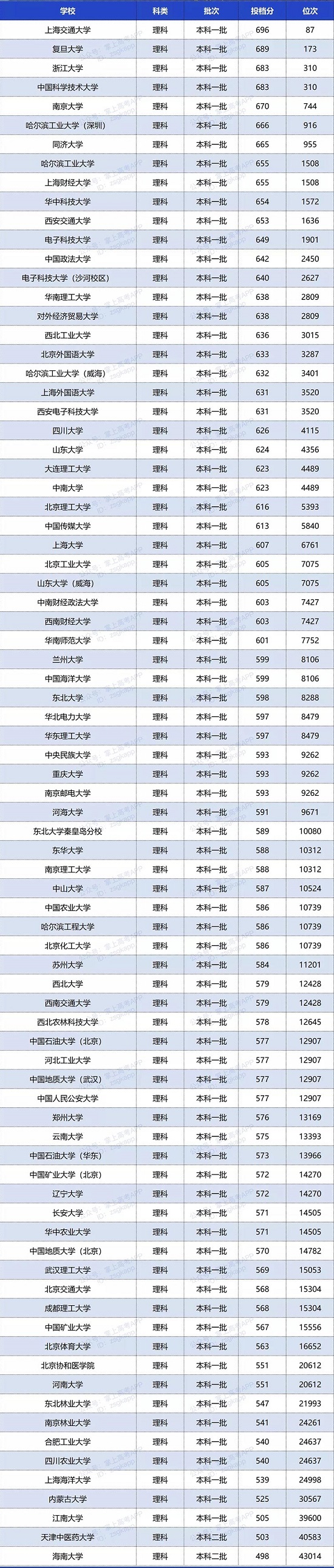 2020年双一流大学在重庆投档分数线及位次