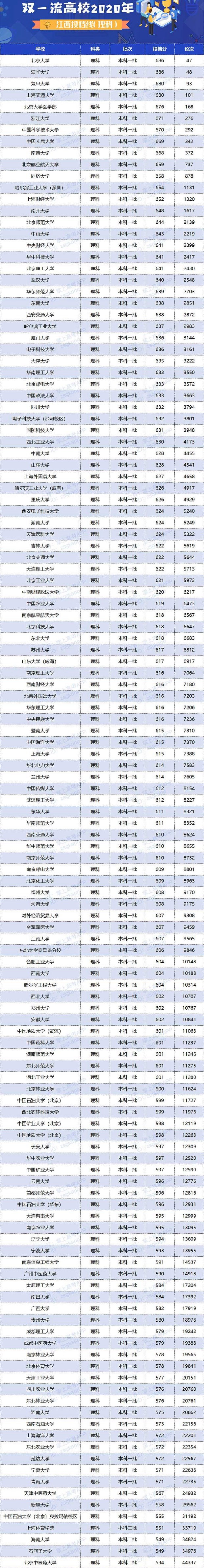 2020双一流大学在江西投档分数线及位次