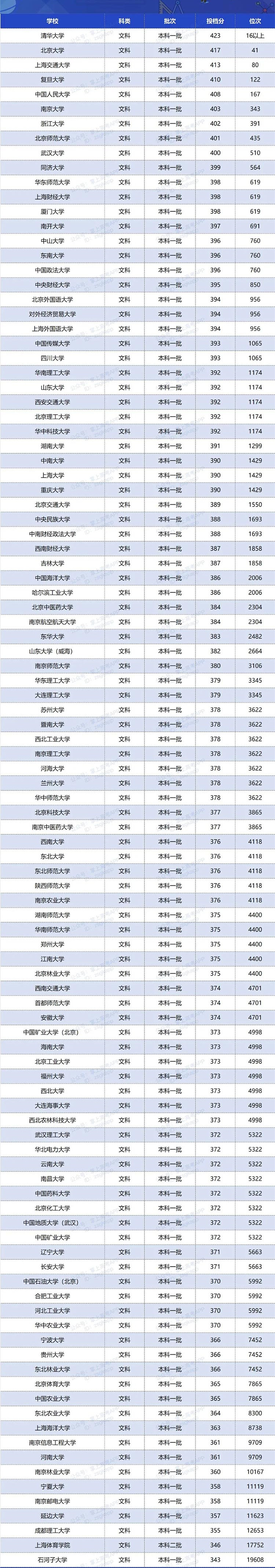 2020年双一流大学在江苏投档分数线及位次