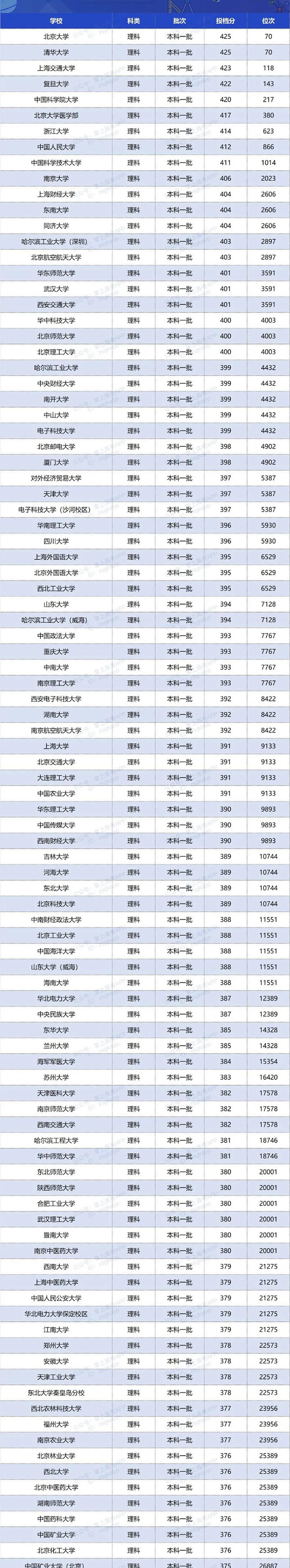 2020年双一流大学在江苏投档分数线及位次