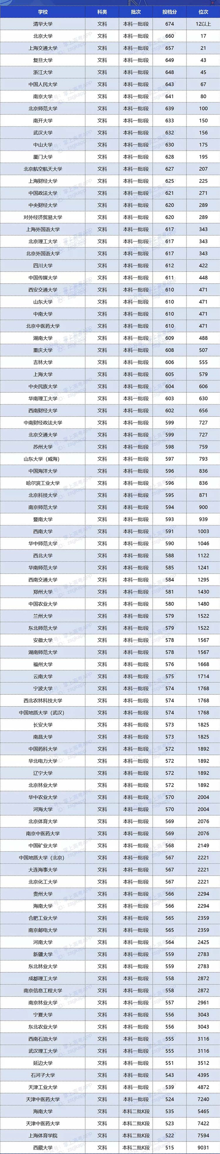 2020年双一流大学在甘肃投档分数线及位次