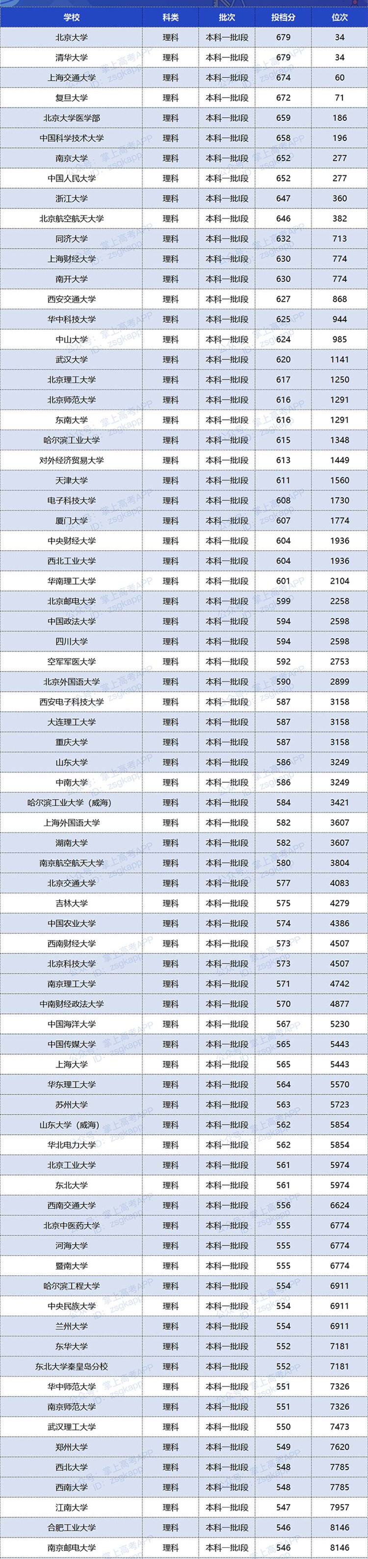 2020年双一流大学在甘肃投档分数线及位次